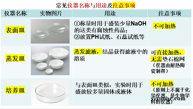 高中化学常用仪器使用大全-以北资源站